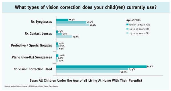 Reading Glasses Age Chart