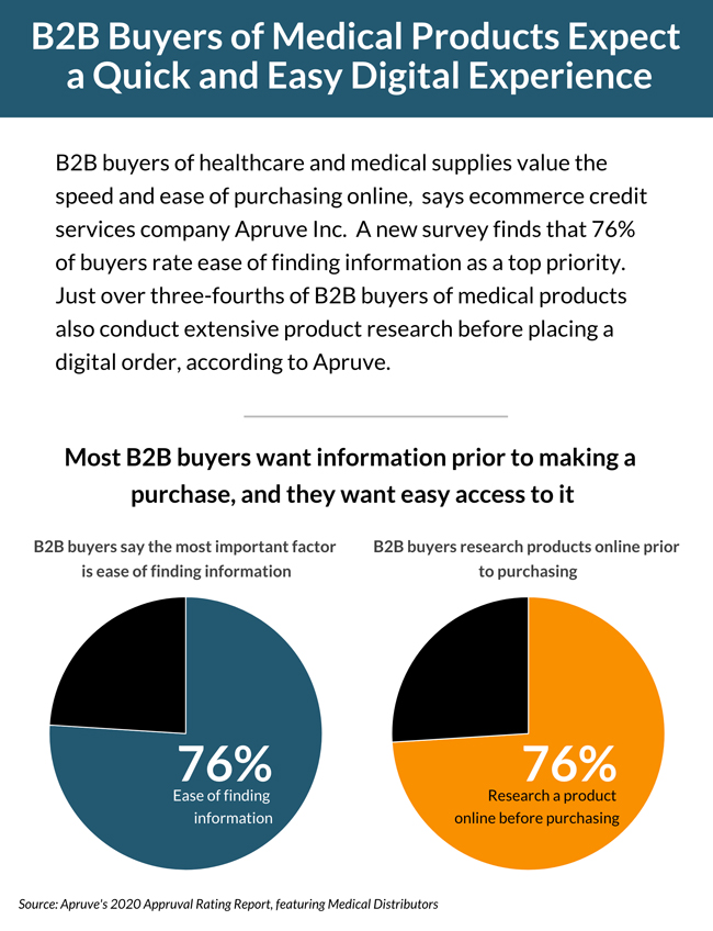 Buyers Medical Products Expect a Quick and Easy Digital Experience