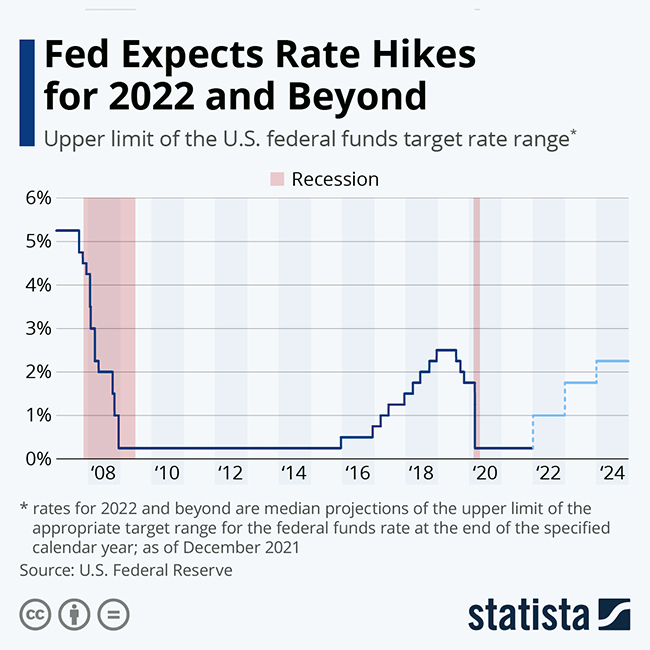 Fomc Calendar 2022 Fed Expects Rate Hikes For 2022 And Beyond