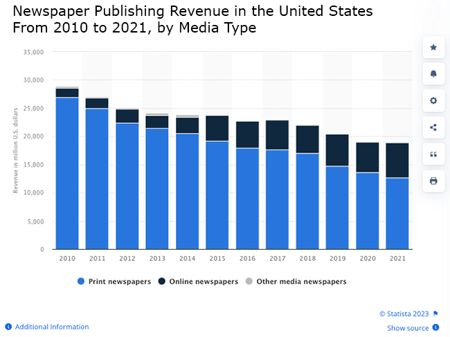 New data shows newspaper revenues down sharply